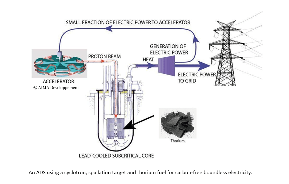 ADS using Cyclotron transmutex blog daes